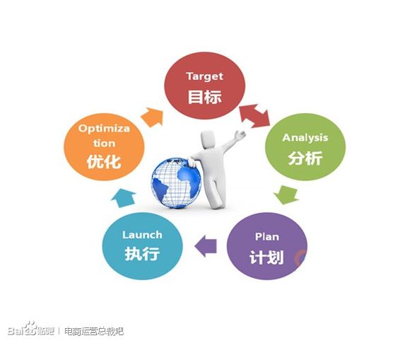 [精耕細(xì)作]——合格運營必須掌握的五個維度